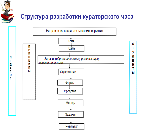 План кураторского часа для первокурсников