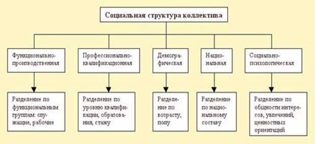 Классификация детских коллективов. Структура трудового коллектива схема. Социально психологическая структура трудового коллектива. Типы структуры трудового коллектива. Структура трудового коллектива характеризуется.