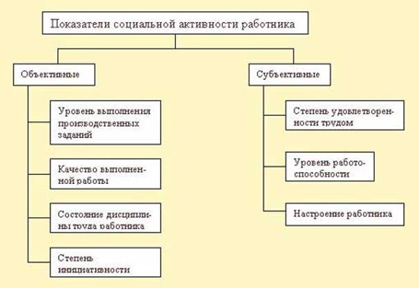 Показатели объективные и субъективные данные. Субъективные и объективные показатели качества жизни. Объективные и субъективные индикаторы качества жизни. Критерии субъективные объективные оценки эффективности работы. Показатели социальной активности работника.