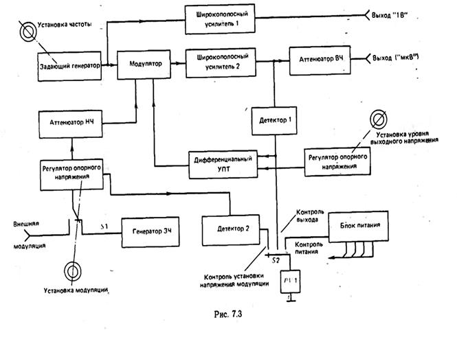 Структурная схема генератора. Обобщенная структурная схема измерительного генератора. Структурная схема высокочастотного генератора. Структурная схема генератора высокой частоты. Структурная схема Генератор сигналов высокой частоты.