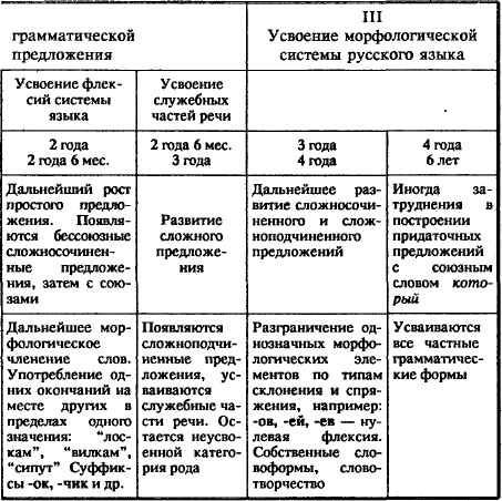 Схема развития речи по гвоздеву. Периоды формирования грамматического строя речи по Гвоздеву. Этапы развития речи у детей таблица. «Иерархия усвоения детьми морфологических категорий языка». Последовательность усвоения детьми морфологических категорий языка.