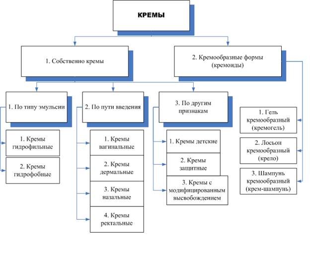 Схема классификации косметических товаров