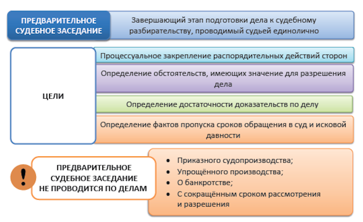 Категории дел рассматриваемых в гражданском процессе схема