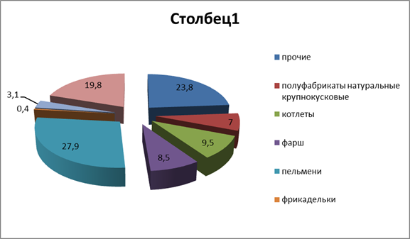 Рынок замороженных полуфабрикатов. Структура рынка замороженных продуктов. Рынок мясных полуфабрикатов в России 2022. Исследование рынка замороженных продуктов.