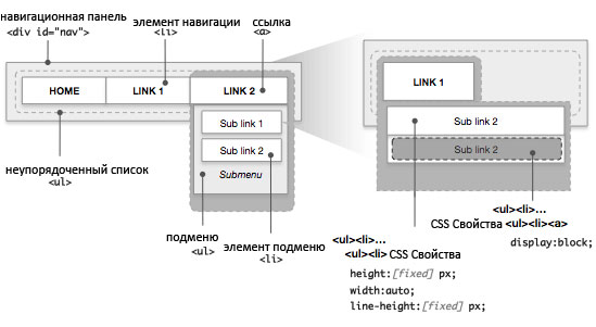 Css панели. Горизонтальная навигация CSS. Навигационная панель html. Горизонтальные навигационные панели html. Навигационная панель CSS.