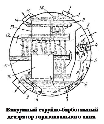 Расчет вакуумного деаэратора курсовой проект