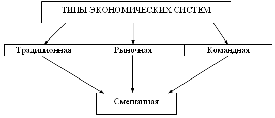 Экономические системы схема