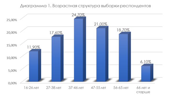 Возрастная диаграмма класса. Возрастная диаграмма. Диаграммы возрастной структуры. Диаграмма по возрасту. Гистограммы возрастных структур.