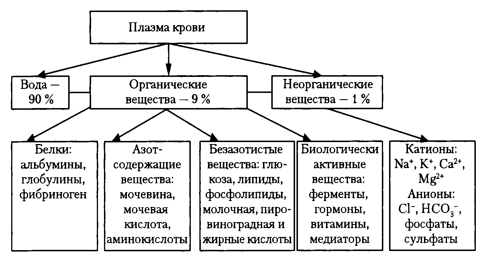 Органические и минеральные элементы