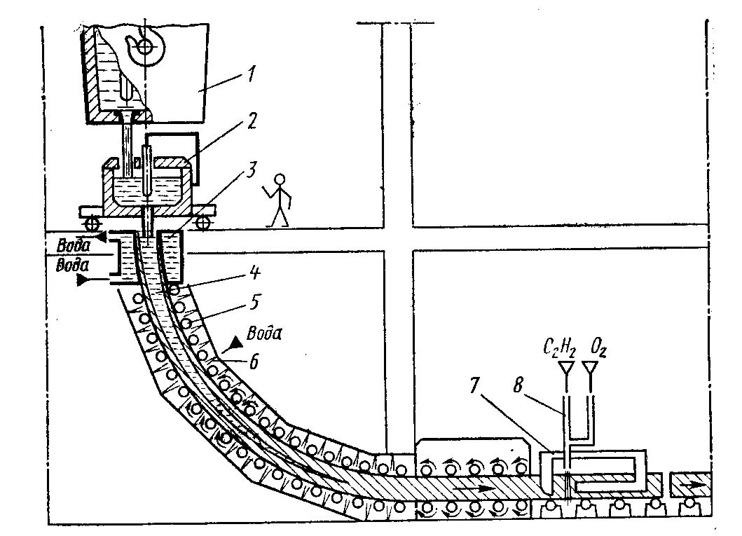 Схема непрерывной разливки стали