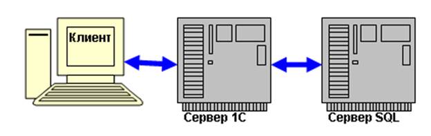 1с различаются версии клиента и сервера. Трёхуровневая архитектура клиент-сервер. Архитектура клиент-сервер 1с. Исполнение 7 для серверов. Клиент серверный вариант работы 1с предприятие.
