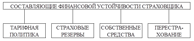 Составляющие страхового тарифа. Составляющие финансовой устойчивости. Финансовая устойчивость страховой. Составляющие финансовой устойчивости схема. Составляющие финансовой устойчивости предприятия.