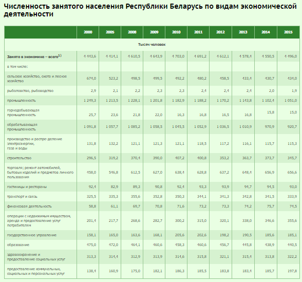 Контрольная работа по теме Занятость населения Республики Беларусь в промышленности