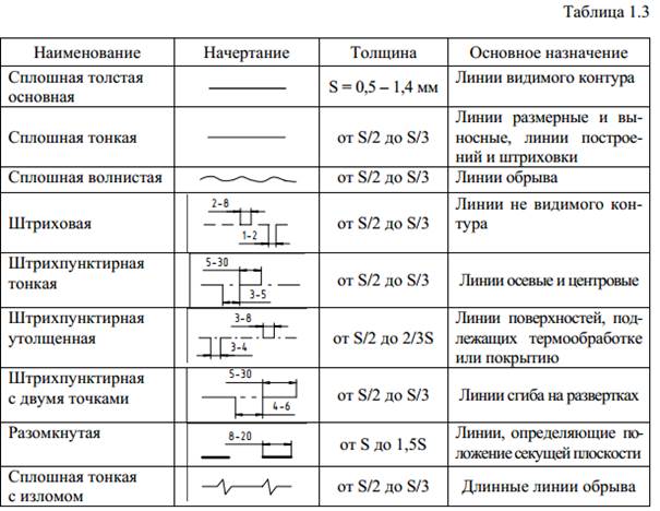 Сплошная толстая линия толщина. Типы линий начертание и Назначение. Линия чертежа сплошная толстая линия. Сплошная толстая основная линия (ГОСТ 2.303) служит для изображения .... Сплошная тонкая с изломом линия на чертеже.