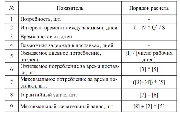 Расчет между временем. Расчёт параметров системы с фиксированным интервалом времени. Ожидаемое дневное потребление формула. Интервал между заказами формула. Ожидаемое потребление за интервал времени между заказами.