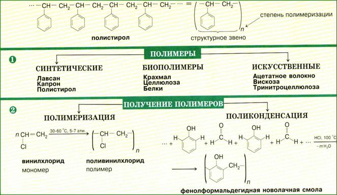 Заполните схему классификации высокомолекулярных соединений