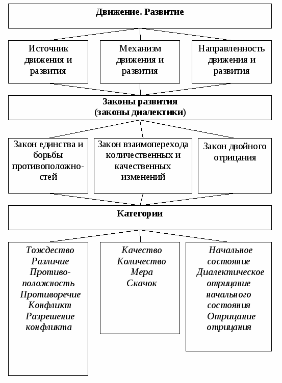 Категория движение. Категории диалектики схема. Схему категорий диалектики в философии. Основные законы диалектики схема. Категории диалектики таблица.