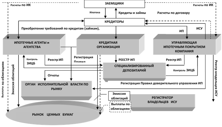 Участники ипотечного кредита. Модели ипотечного кредитования в России схема. Общая схема организации ипотечного кредитования. Двухуровневая модель ипотечного кредитования. Двухуровневая модель ипотечного кредитования схема.