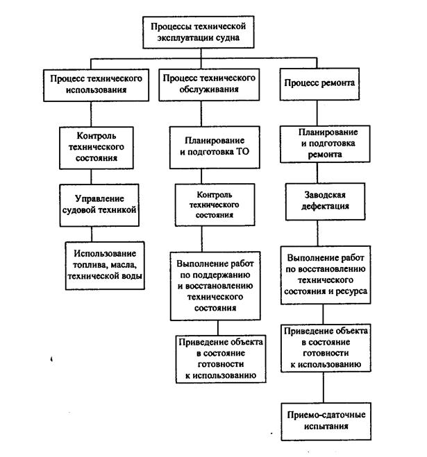 Организация эксплуатации судна