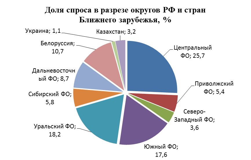 Ближайшее зарубежье