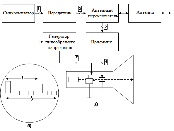 Функциональная схема передатчика рлс