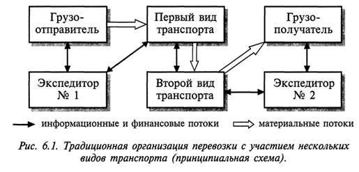 Технологические схемы процесса перевозки грузов различными видами транспорта