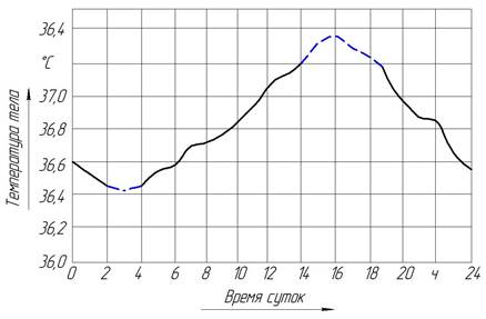 Температура в течение суток. Суточная динамика температуры тела человека физиология. Суточное колебание температуры тела человека. Суточные колебания температуры тела здорового человека. Колебания температуры тела в течении суток.