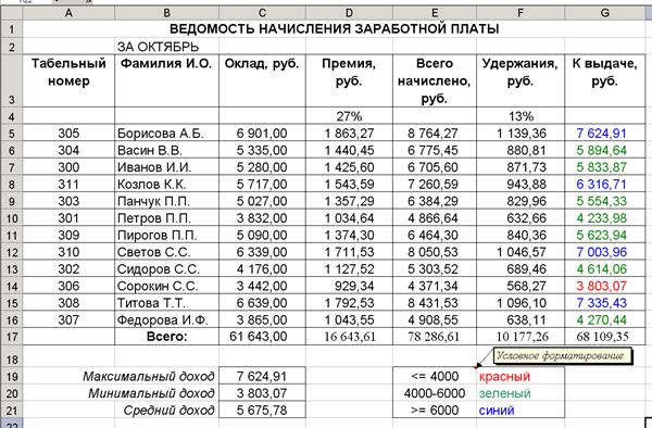 Оплата за октябрь. Ведомость начисления ЗП. Таблица ведомость начисления заработной платы. Ведомость начисления заработной платы за октябрь. Ведомость начисления заработной платы за год.