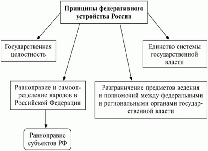 Принципы Федеративного Устройства России Курсовая
