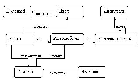 Схема семантической модели данных