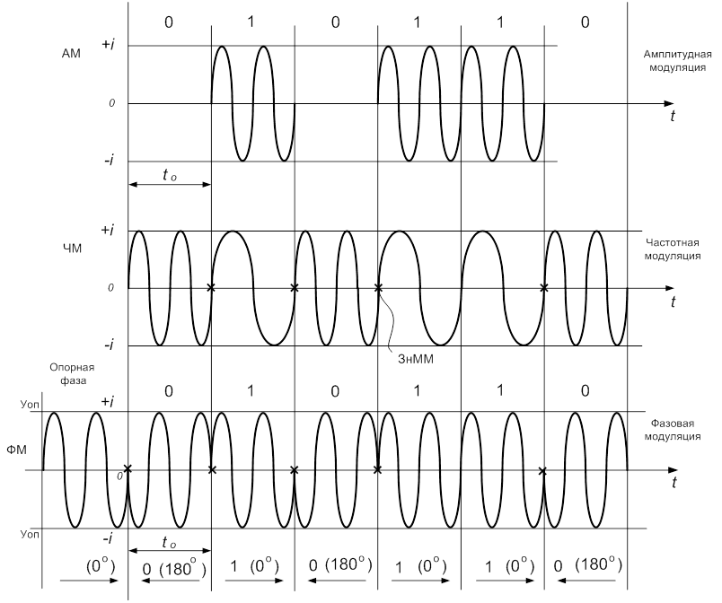 Режимы модуляции. Фазовая модуляция сигнала. Фазовая модуляция электрического сигнала. Спектр многопозиционной фазовой модуляции. Дискретная модуляция график.