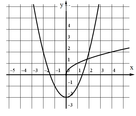 Изобразите графически а б. Графическое решение в рисунке. На рисунке изображено Графическое решение уравнения. Изобрази графически 25. А И Б графически.