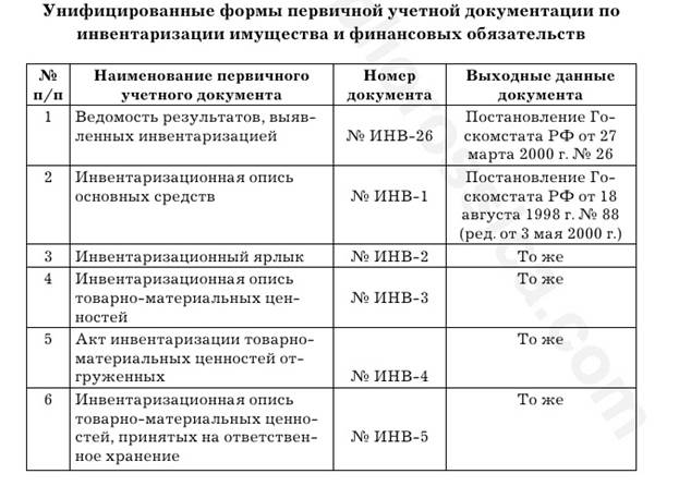 Инвентаризация при реорганизации