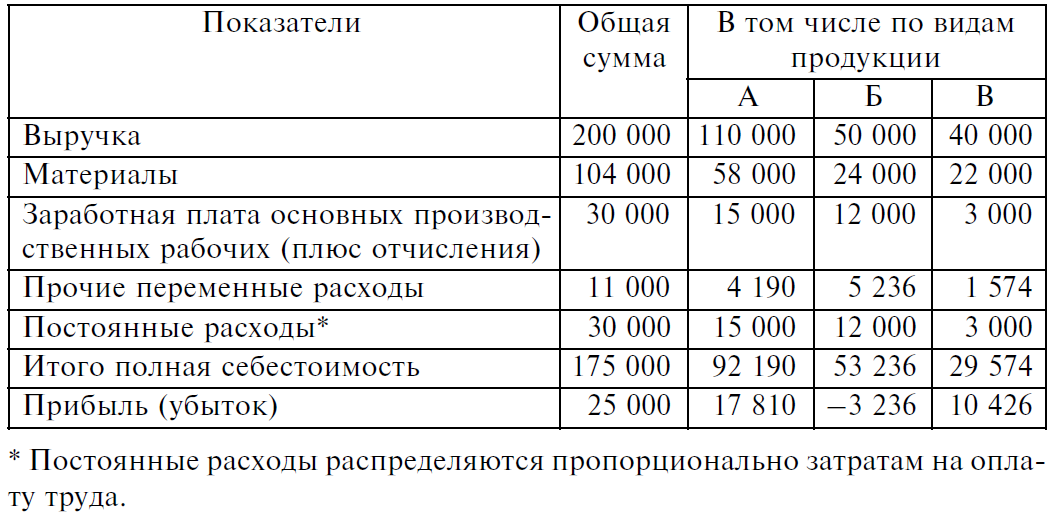 Практическая работа подбор примеров на тему картины войны в поэме заполнение цитатной таблицы