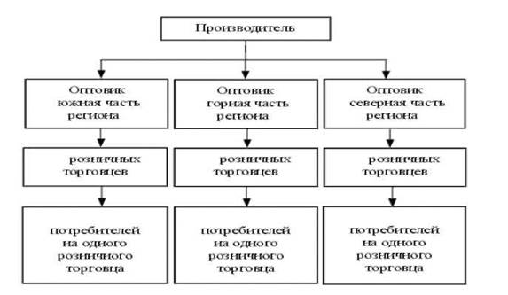 Схема товародвижения в магазине пятерочка