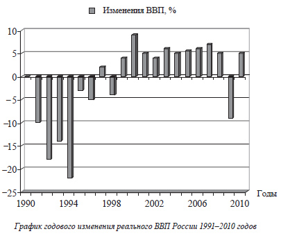 На диаграмме показано изменение ввп. ВВП России с 1991. График годового изменения ВВП России 1991-2010. ВВП России с 1991 года. График годового изменения реального ВВП России.