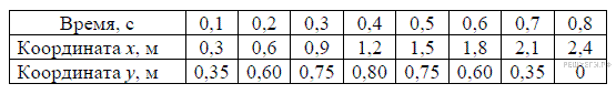 В таблице приведены результаты измерений. Из начала декартовой системы координат в момент времени t. Из начала декартовой системы координат в момент времени t 0 тело. Координаты времени в момент времени t. Координата в момент времени t.