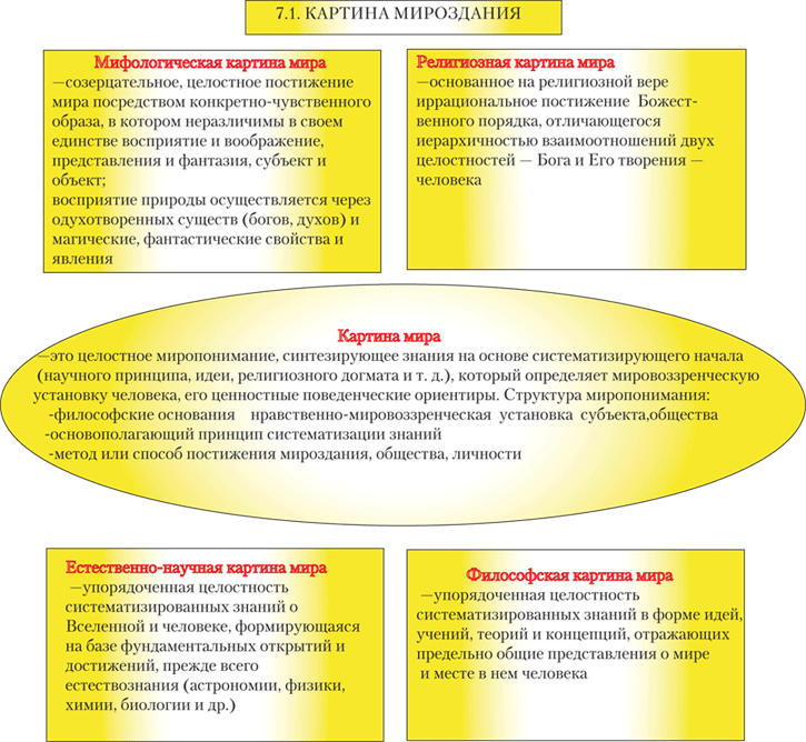 Мир как философская категория картина мира исторический характер картин мира