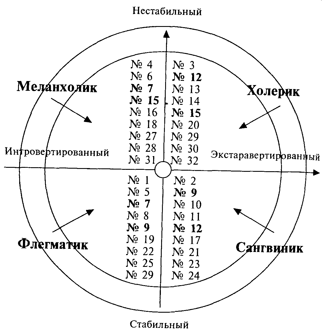 Тестам айзенка. Айзенк Тип темперамента круг. Опросник Айзенка Тип темперамента. График типа темперамента Айзенка. Тест на Тип темперамента. Круг Айзенка.