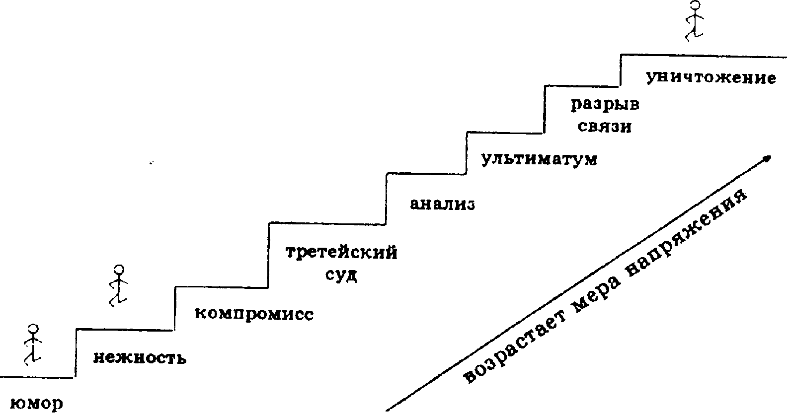 Эскалация что это такое простыми словами. Лестница конфликта. Лесенка решения конфликта. Этапы развития лесенка. Лестница разрешения конфликта.