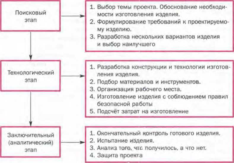 В выполнения творческого проекта отсутствует этап ответ