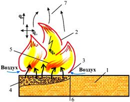 Горение древесины схема