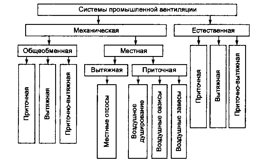 Виды вентиляции. Классификация систем промышленной вентиляции. Классификация систем механической вентиляции. Классификация систем вентиляции. Естественная вентиляция. Классификация систем вентиляции схема.