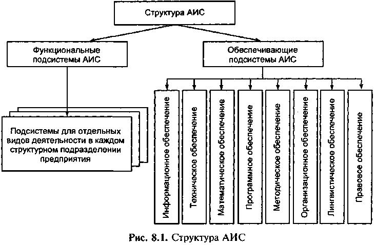 Средства аис. Обобщенная структурно-функциональная схема АИС. АИС структура системы. Структура автоматизированной информационной системы схема. Типовой структуре автоматизированной информационной системы.