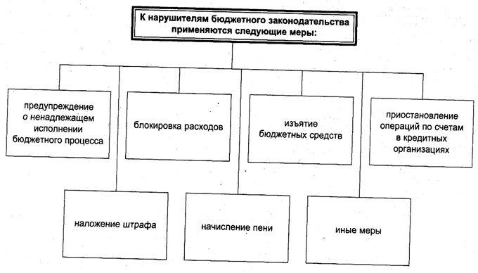 Финансовое право бюджетная система. Бюджетное право схема. Бюджетные меры принуждения схема. Меры применяемые к нарушителям бюджетного законодательства.