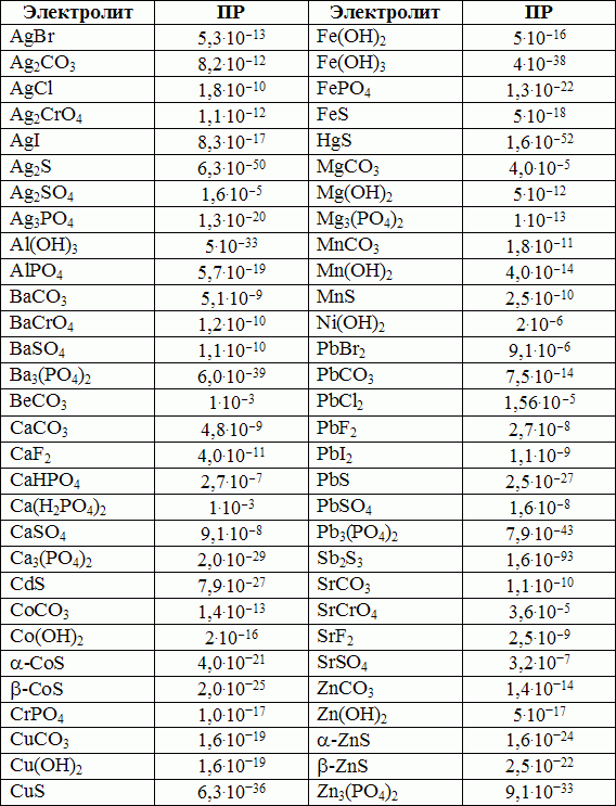 Agcl na2s. Таблица произведения растворимости малорастворимых соединений. Константы растворимости солей таблица. Произведение растворимости карбоната кальция. Таблица пр химия.