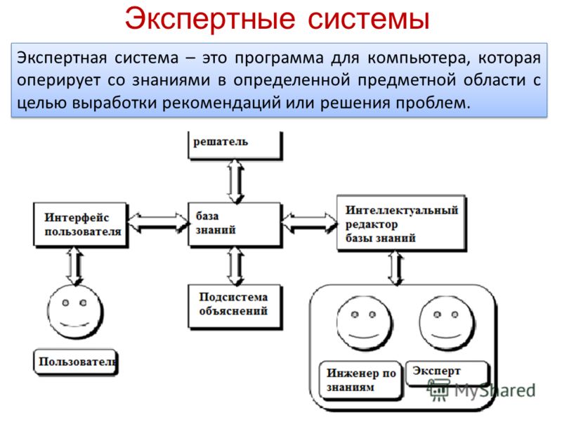 Разделы искусственного интеллекта. Схема экспертной системы. Структура экспертной системы. Экспертные системы ИИ. Структурная схема экспертной системы.