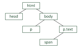 Span p p class. Иерархическое дерево html. Наследование CSS. Наследование стилей CSS. Html Academy иерархическое дерево.