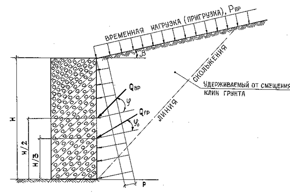 Подпорная стенка из бетона расчет