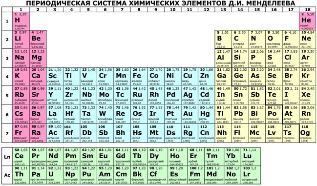 18 группа элементов
